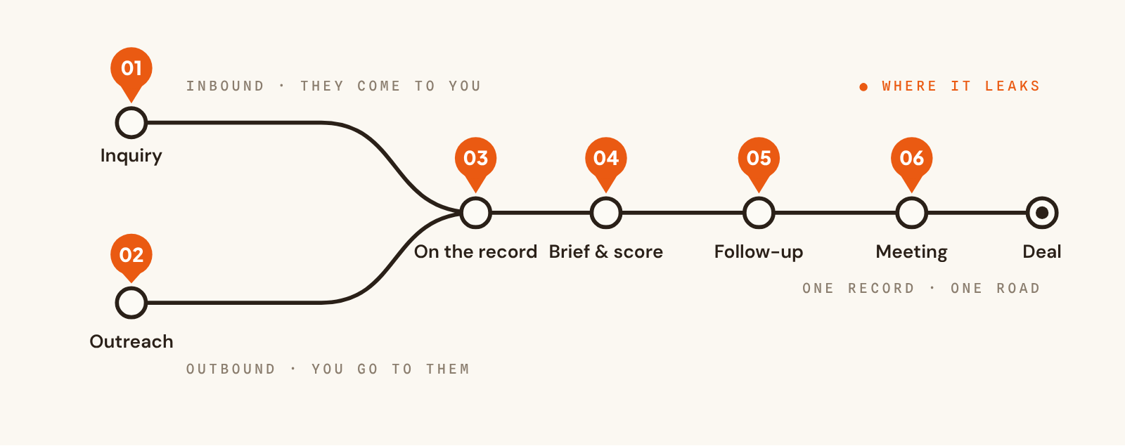 The journey of one lead: two tracks in, one road to the deal, six places it leaks.
